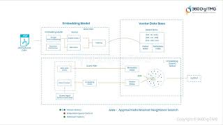 Vector Database Intro || 360DigiTMG