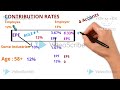 🔴आसान भाषा में esi and pf calculations in hindi contribution rates with example epfo esic