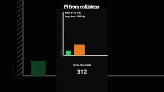 Calculating Pi From Block Collusions. #pi #math #maths
