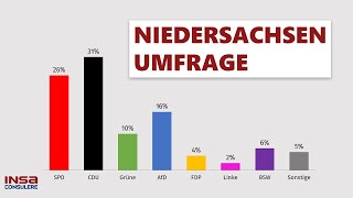 Umfrage Niedersachsen: CDU führt vor SPD und AfD | INSA-Spezial