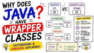 Wrapper Classes in Java | Primitive Data Types | Autoboxing and Unboxing - Java Code