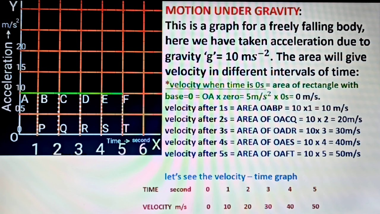 Acceleration Time Graphs Made Easy - YouTube