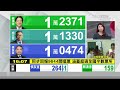 16 00🔴live 最快開票看tvbs！2024總統大選 柯文哲賴清德侯友宜誰能搶勝？夏嘉璐 蘭萱 王鴻薇 洪申翰 陳琬惠 2024台灣總統立委大選 taiwan election 20240113