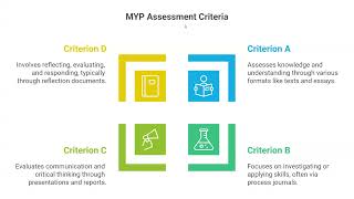 Assessment in the MYP