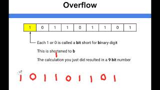 Data Representation - Overflow