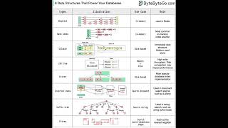 8 key data structures that power modern databases
