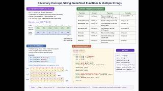 Lecture-2 | C String Memory Concept Explained | Predefined String Functions & Multiple Strings