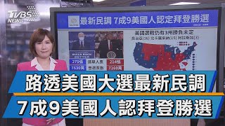 路透美國大選最新民調　7成9美國人認拜登勝選