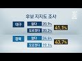 여론조사② 한국당 tk서도 아슬아슬 …민주당과 접전 sbs