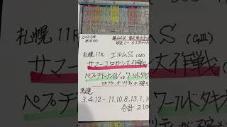 【競馬予想】札幌11R エルムステークス🏇先行馬有利か⁉️🤔5番6番外します❗️