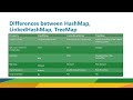 What is Map? Differences between HashMap, LinkedHashMap, TreeMap in Java