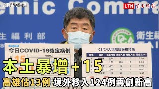 本土暴增+15高雄佔13例 境外移入124例再創新高