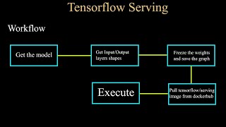 Model Deployment on Production || Tensorflow Serving Tutorial