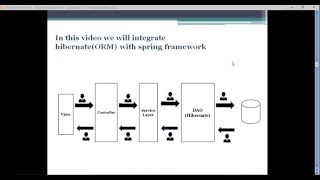 Spring MVC - 8 (Spring MVC Integrating Hibernate with spring)
