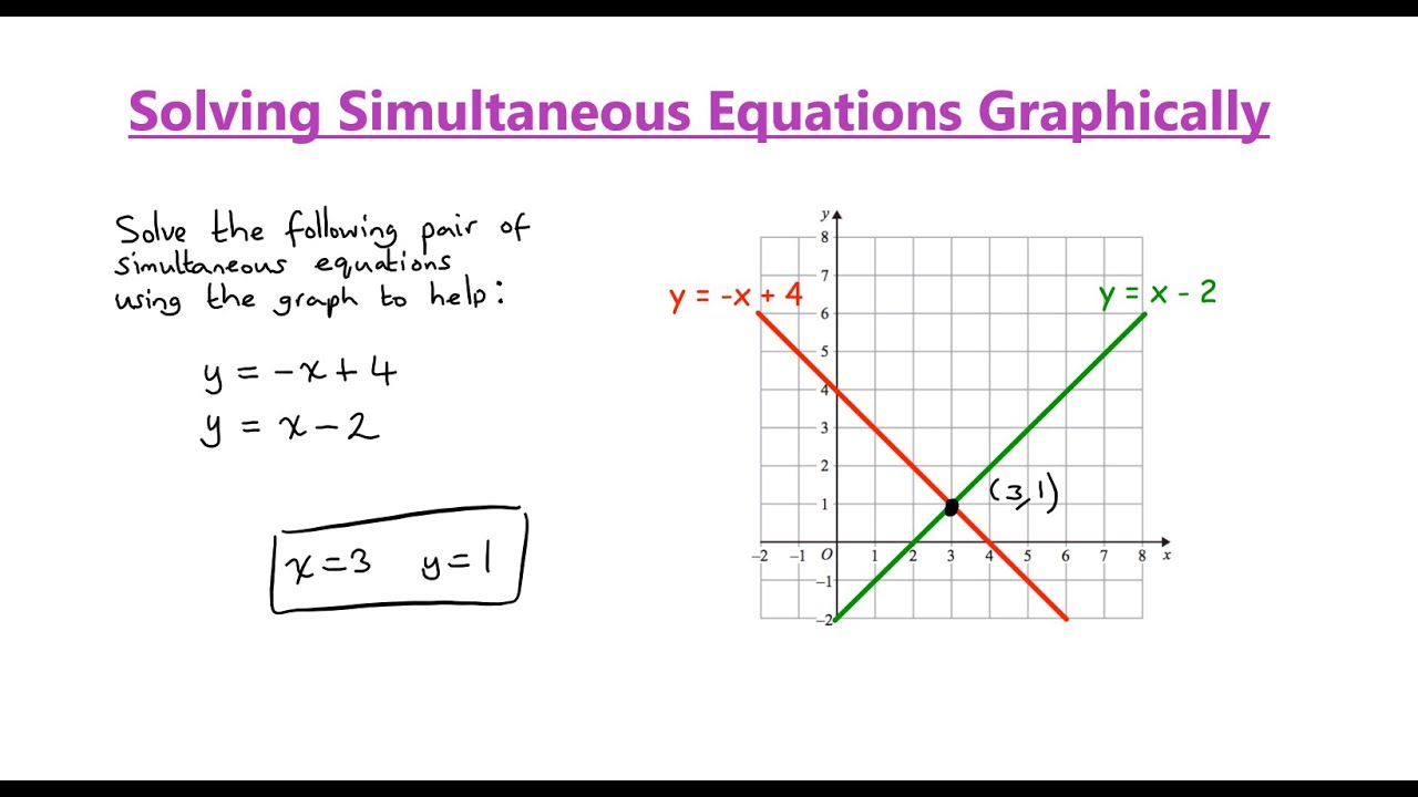 Solving Simultaneous Equations Graphically - YouTube