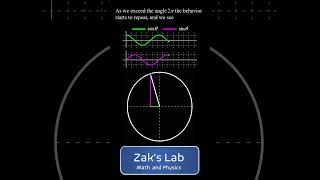 Animation of sine and cosine on the unit circle + the graphs of sine and cosine are waves!