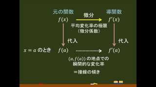 〔高校数Ⅱ・微分の基礎〕　元の関数と導関数の関係 －オンライン無料塾「ターンナップ」－