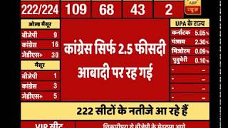 Karnataka Results: Congress Rules Over Only 2.5 Percent Of The Nation Now | ABP News