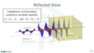 Why Waves Reflect