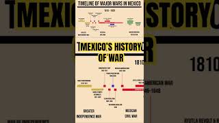 Mexico’s History of War #geopolitics #politics #mexico
