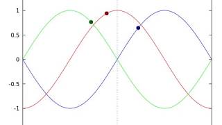 sin and cos curves using gnuplot