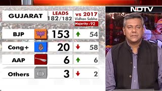 Gujarat Election Results | BJP Sets Gujarat Record, Congress Surges In Himachal