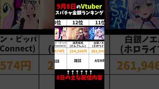 【9月8日の1位は？】VtuberスパチャランキングTOP30 #shorts  #vtuber #あおぎり高校 #ホロライブ #スパチャ #ぶいすぽ #にじさんじ