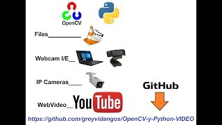 Loading Video Source from Youtube, IP camera, Webcam, Video File - OpenCV with Python.