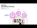 IQVIA Technologies -  Digital Differentiators Enable Transformation