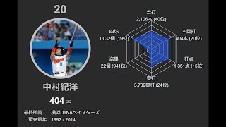 プロ野球通算『本塁打』数ランキング100 ※通算記録レーダーチャート付き