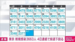 【速報】新型コロナ　東京の新規感染3663人(2022年5月17日)