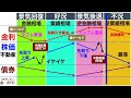 仮想通貨全面安！じっくり構えるぞ！ービットコインの暴落が来るのか？