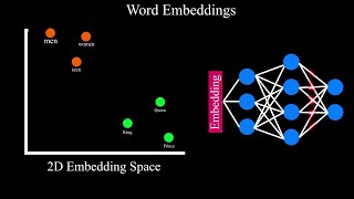 Word Embeddings || Embedding Layers || Quick Explained