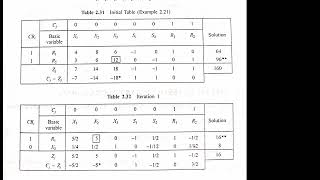 Two phase simplex method