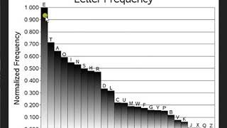 Frequency Analysis Program