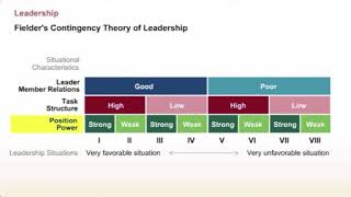 Fielder's Contingency Theory