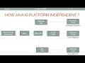 How the Java is Platform Independent ? What is JVM?