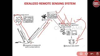 ENGINEERING SURVEY 27| REMOTE SENSING ,GPS| TNPSC AE 2023