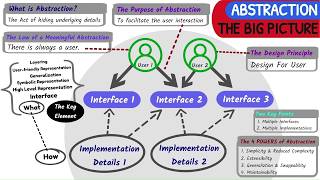 Abstraction Fully Explained | The Big Picture (CLA 2.2)