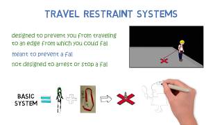 Personal Travel Restraint Systems