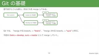 Git研修講義【21新卒技術研修】