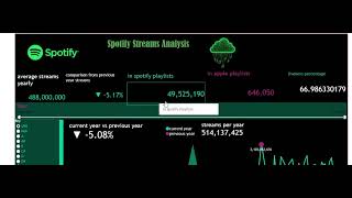 spotify data visualization in seconds#data analysis