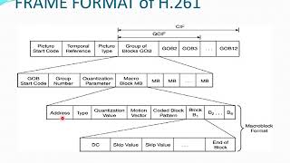 Video Compression standards - H 261, H.263 Dr.R.Avudaiammal/ Professor St. Joseph's College of Engg.