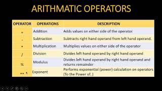 Python Operators | Lecture 5 | Fundamentals of Python Programming | KodeEdify