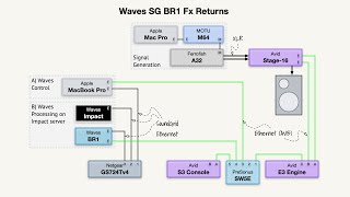 Demonstrating the Waves SoundGrid BR1 with the Avid S3L