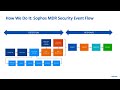 sophos mdr for microsoft defender