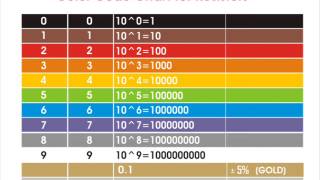 Resistor Color Codes: How To Read \u0026 Calculate Resistance