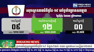 ក្រសួងសុខាភិបាល៖ ថ្ងៃនេះបន្តរកឃើញអ្នកឆ្លងជំងឺកូវីដ១៩ ចំនួន៩នាក់ ខណៈអ្នកជាសះស្បើយ១២នាក់