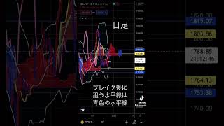 最新‼️ 12/22（水）〜　ゴールド　金cfd 相場予想 #ゴールド #一目均衡表 #金 #cfd #xauusd #nmb48 #らしくない #米国株 #つみたてnisa #ideco