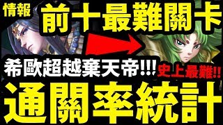 【神魔之塔】官方公布『十大最扯關卡！』通關率破新低！讓人吐血的關卡！【希歐夢魘級】【阿紅實況】